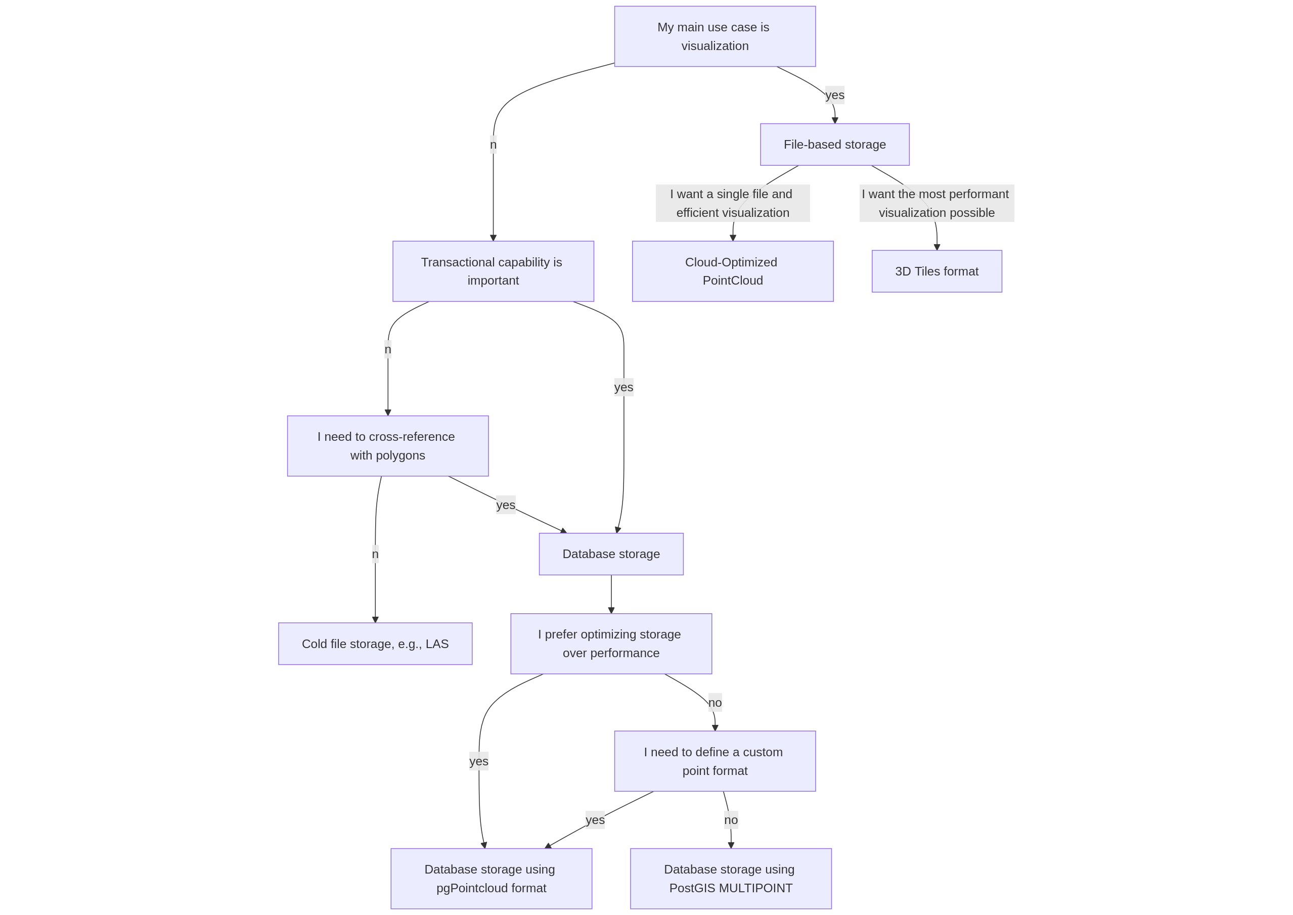 pgpointcloud decision diagram