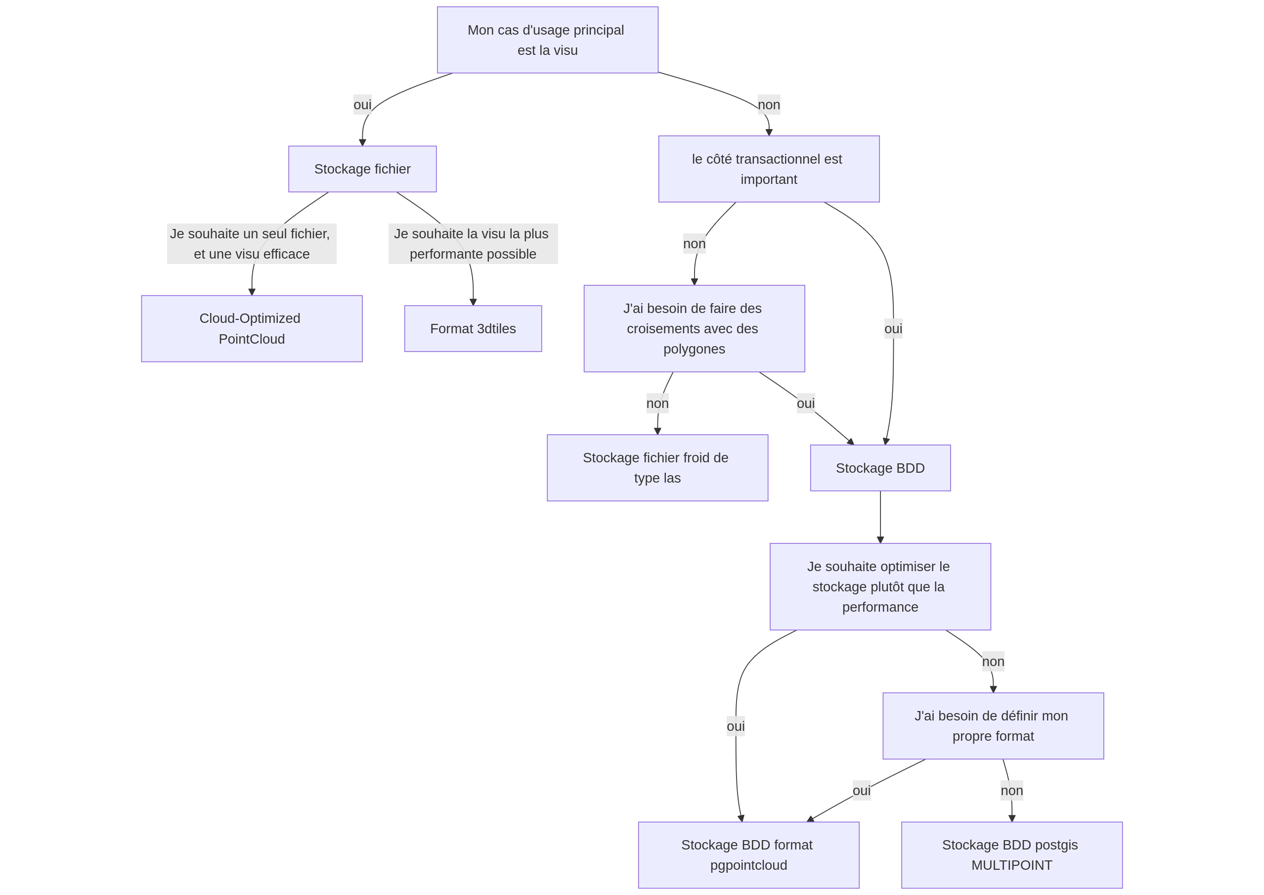 Diagramme de décision pour pgpointcloud