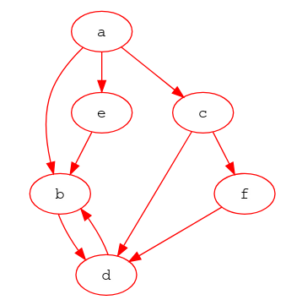 Graph représentant une structure de données complexe avec des noeuds et des arcs