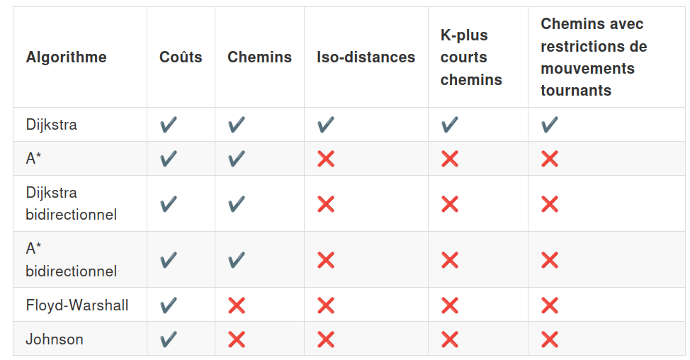 Utilisation de différents algorithmes dans les fonctions PgRouting