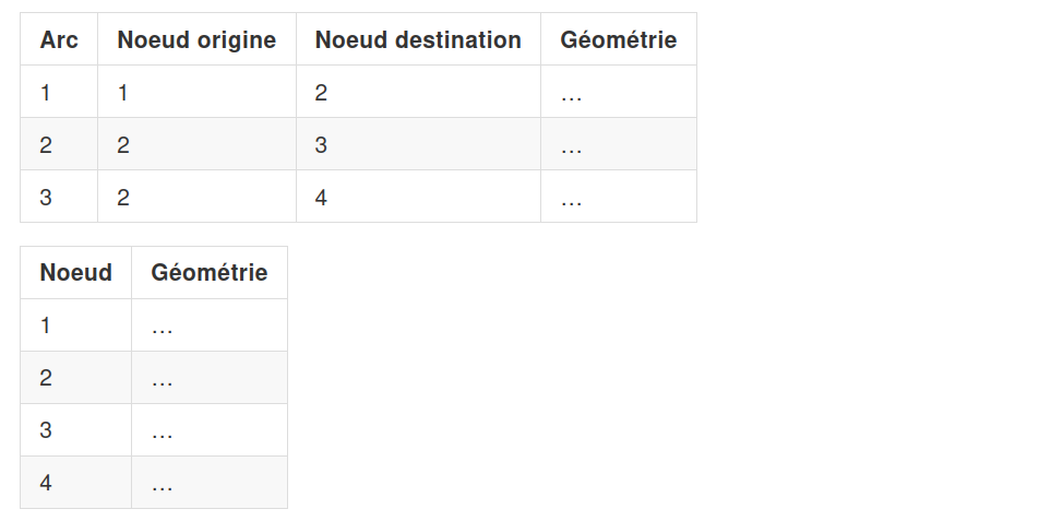 Structure en base de données des noeuds et des arcs