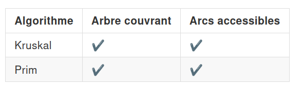algorithmes de construction d’arbres couvrants de poids minimal