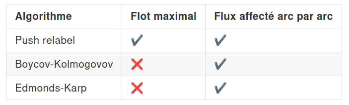 Précision retournée par les différentes fonction PgRoutin d'écoulement des flots